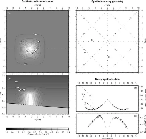 Figure 4. Model, survey geometry and data for the synthetic salt dome experiment: (a) horizontal and (b) vertical cross-sections through the model used togenerate synthetic data—the dotted section of the interface indicates the region in which no reﬂection