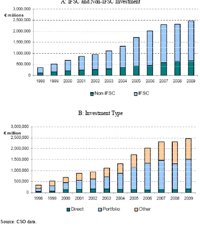 Figure 2: Composition of Inward International Investment Stock in Ireland 1998 to 2009   