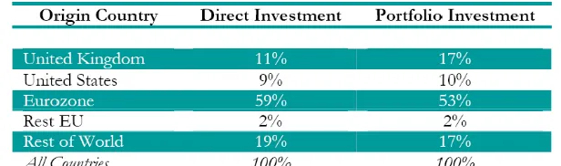 Table 1: Source of Inward Direct and Portfolio Investment Stocks in Ireland 
