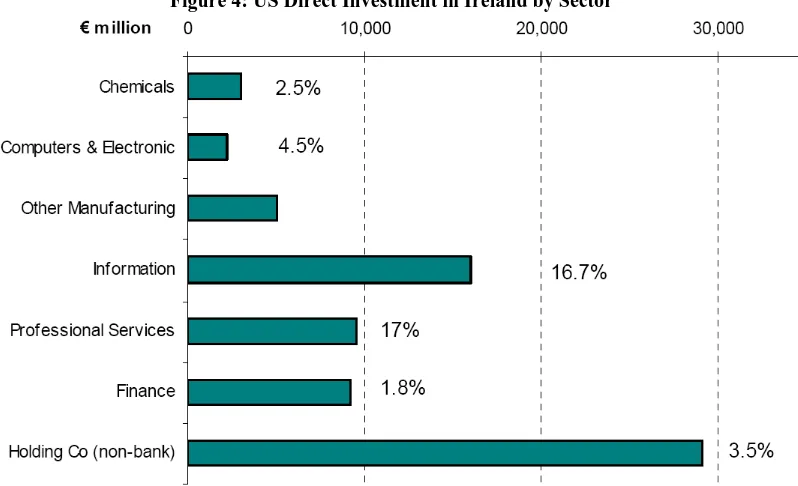 Figure 4: US Direct Investment in Ireland by Sector 