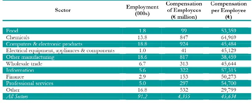 Table 3: Employment and Employee Compensation in US Companies in Ireland 