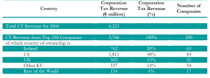Table 4: Corporation Tax Revenue from Top 250 Companies  