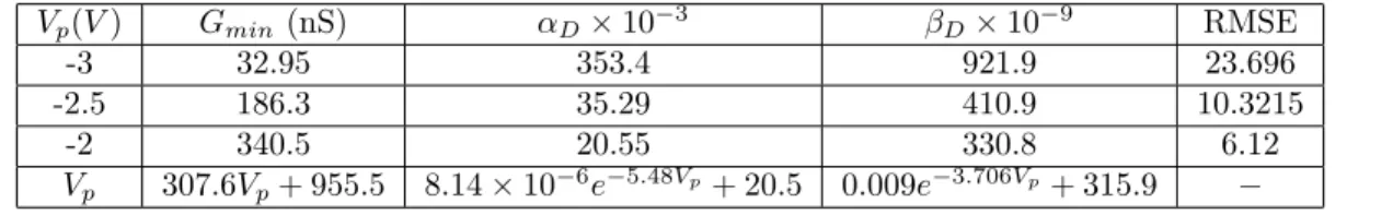 Table 1: Extracted Potentiation parameters of the M o/T iO x /T iN device extracted from [Park and et al., 2016]