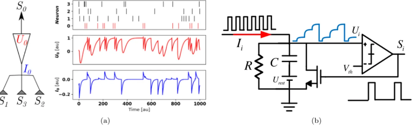 Figure 1: a)Example Leaky Integrate &amp; Fire Neuron dynamics for U rest = 0 and V th = 1 and b) basic neuron circuit implementing LI&amp;F dynamics.