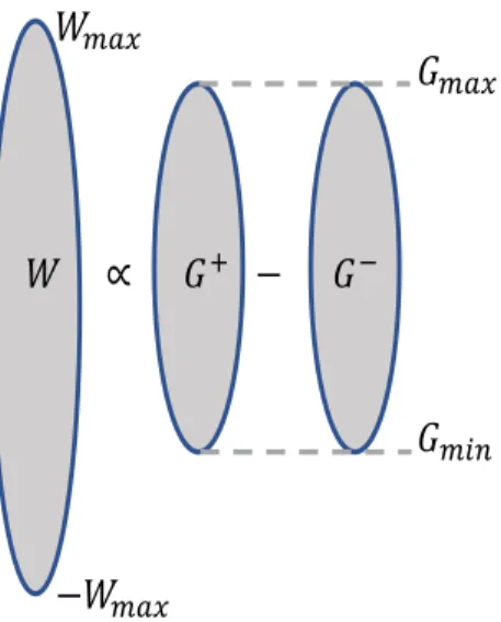 Figure 3: Mapping synaptic weight into conductances.
