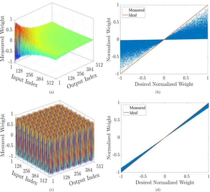 Figure 4: Effect of the wire resistance on the measured weights for 512 × 512 crossbar array at with 0.1Ω wire resistance