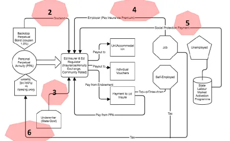 Figure 4: Flow of Funds: potential financing structure for the proposed life-long learning education system 