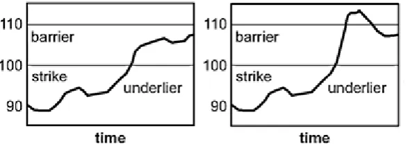 Figure A1: An example of a barrier option being breached 