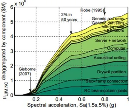 Table 1. Percentage of Additional Shell Construction Cost for 50 year and 100 year versus 25 year SLS Event at Class C Wellington site and Class D Christchurch site