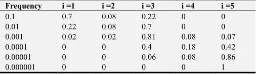 Table 2. Probability of a given Damage State DSi; i =1to 5 for Pre-2004 Buildings with Precast Floors
