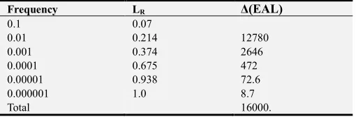 Table 7. EAL from a summation of seismic events for pre-2004 buildings. Note that 80% of the loss derives from the assigned 100 year SLS event, f= 0.01