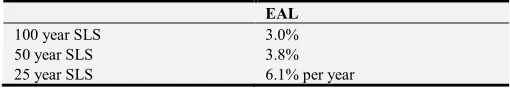 Table 8. EAL for Structural + Indirect Losses versus Recurrence Interval for various Design SLS events in NZ