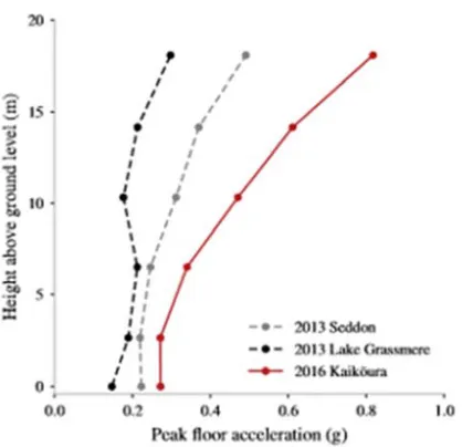 Figure 2. BNZ building, transverse floor accelerations, 3 EQs. Credit [6]. 