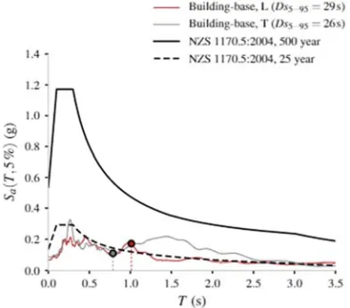 Figure 5. Recorded Ground Motions vs. dashed 25 year mini- SLS with Sp = 0.7 for NMIT Buildings