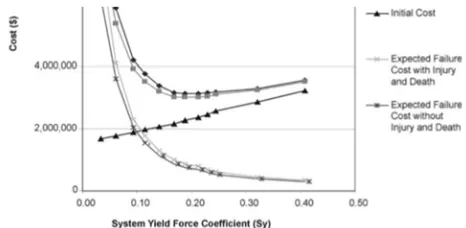 Figure 11. Initial Structural Shell Construction Cost versus Lateral Seismic Force for nine story steel frame building in Los Angeles CBD, 2001