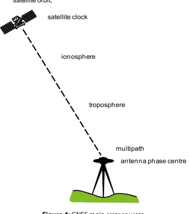Figure 4: GNSS main error sources.