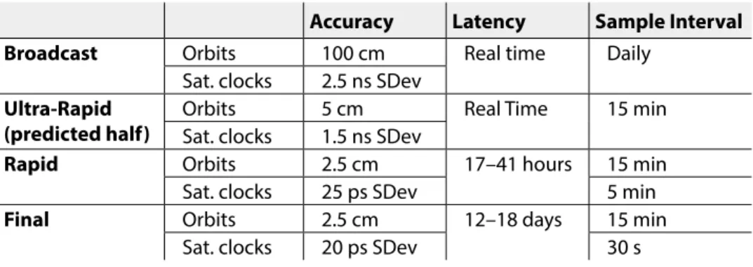 Table 1: Orbits and clocks provided by the IGS, broadcast for comparison.