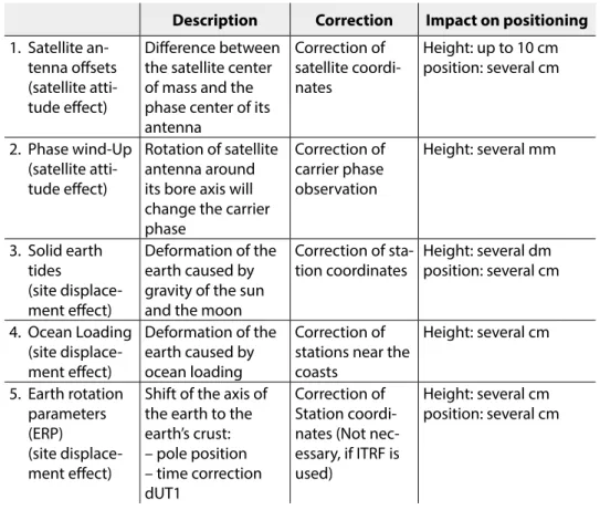 Table 2: PPP correction models and their impact on positioning.