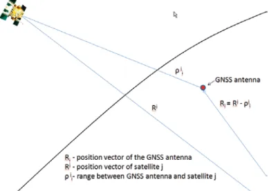 Figure 1: Satellite positioning using an ECEF reference frame.