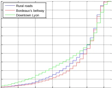 Figure 2.5 Cumulative density function of C/N 0  values, in different environments using a uBlox LEA-4T  connected to a patch antenna 
