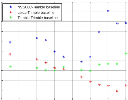 Figure 2.11 shows estimated GLONASS code inter-channel bias difference between the 3 baselines as  a function of the GLONASS frequency number