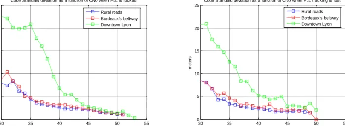 Figure 3.5 Code standard deviation in different  environments with a uBlox and a patch antenna, selecting 