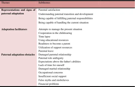 Table 1.Themes extracted from studies included in the meta-synthesis 
