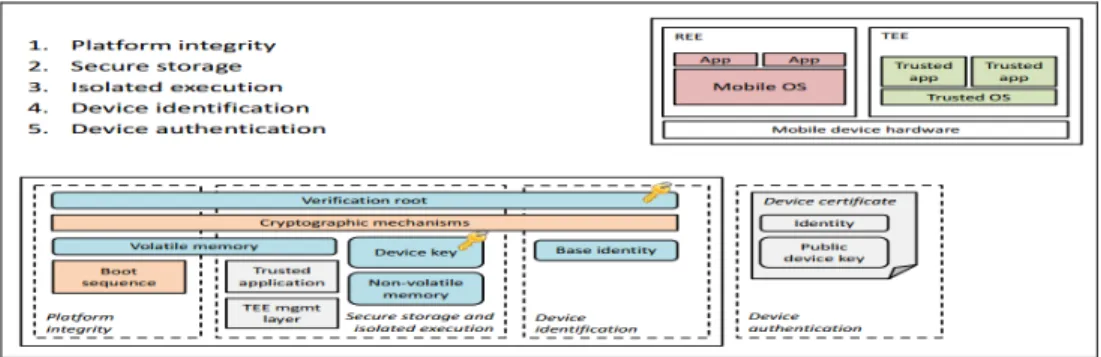 Figure 4: Overview of TEE architecture diagram [27] 