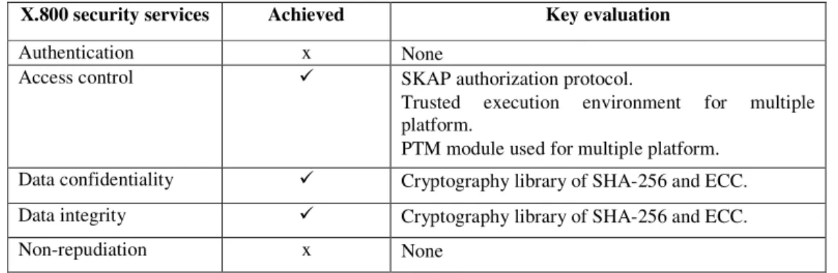 Table 4 The key ebaluation of TEEA based on the X.800 security services 
