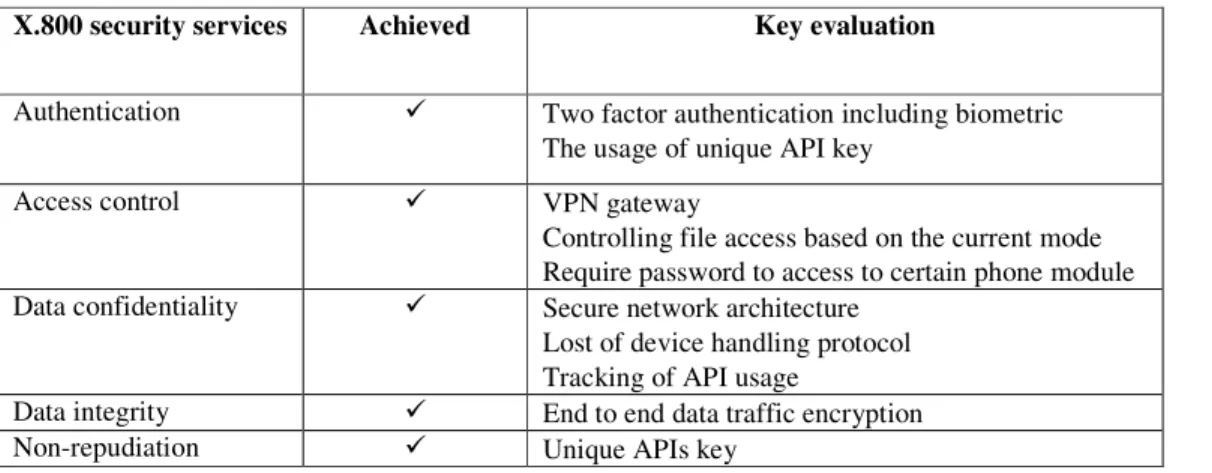 Table 5: The key evaluation of BlueBoxEx on the X.800 Security Services  X.800 security services  Achieved  Key evaluation 