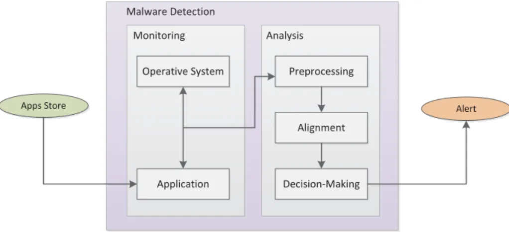 Fig. 1 Architecture for malware detection on mobile devices