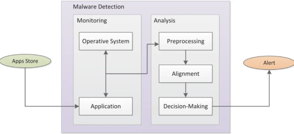 Fig. 1 Architecture for malware detection on mobile devices