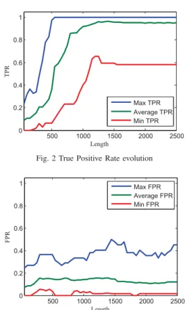 Fig. 3 False Positive Rate evolution