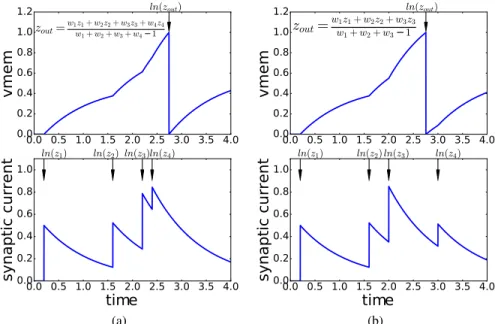 Figure 1: Changes in the causal input set modify the linear input-output spike times relation