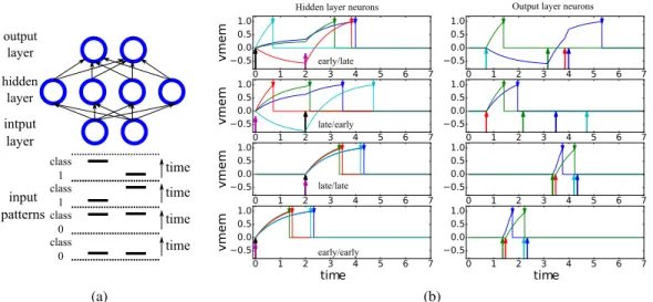 Figure 2: (a) Network implementing the XOR task using one hidden layer. There are 4 input patterns divided into two classes
