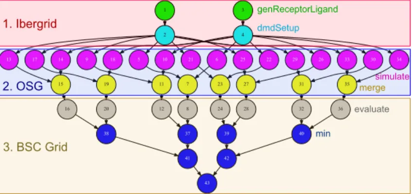 Fig. 5. Reduced version of the SimDynamics graph (the real one contains 586 tasks).