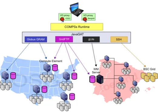 Fig. 2. Testbed comprising two large-scale scientific grids (Open Science Grid, Iber- Iber-grid) and a BSC-owned grid
