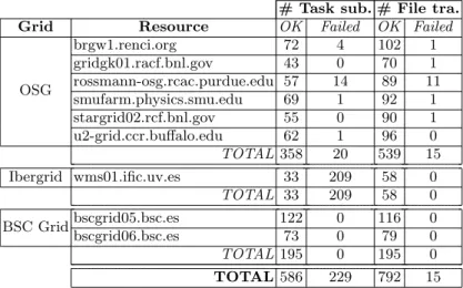 Table 1. Task submission and file transfer statistics for SimDynamics.