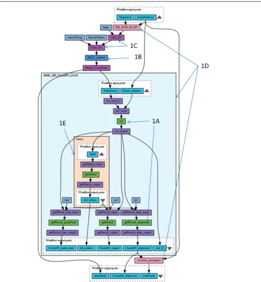 Figure 3. Sample Taverna workflow that implements Blast Align and Tree (taken from [56])