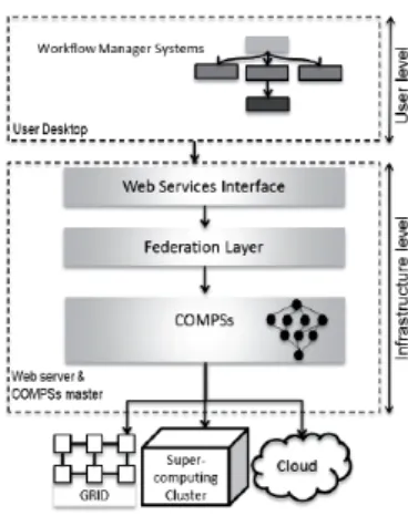 Figure 4. Two-level workflow system architecture for a astrophysics use case (taken from [45]) The cases considered compose a set of of analysis tasks of interest for some user applications of the SKA community