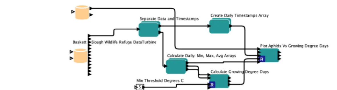 Figure 1. Sample Kepler analysis workflow which includes sensor data (taken from [8])