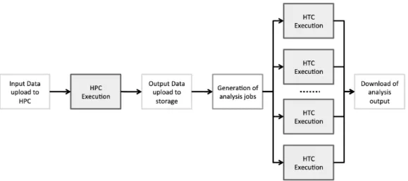 Figure 2. Sample Hybrid workflow from fusion community