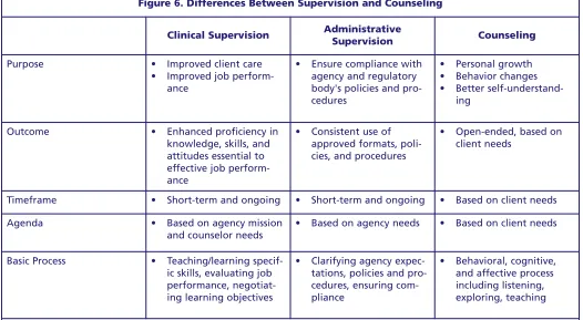 Figure 6. Differences Between Supervision and Counseling 