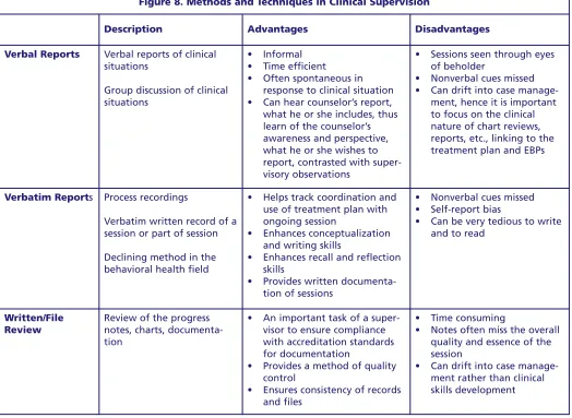 Figure 8. Methods and Techniques in Clinical Supervision 