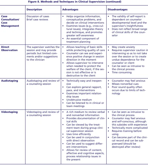Figure 8. Methods and Techniques in Clinical Supervision (continued) 