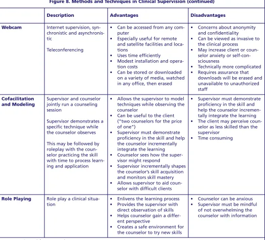 Figure 8. Methods and Techniques in Clinical Supervision (continued) 