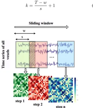 Fig. 1: Sliding window framework for generating dynamic- dynamic-functional connectivity with window size w and step size s