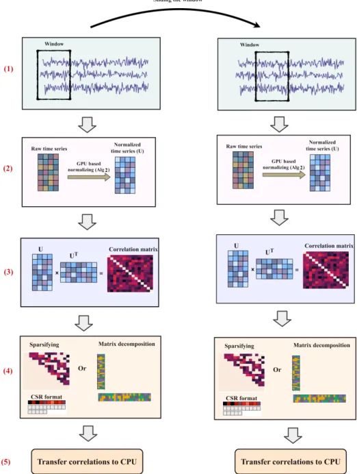 Fig. 2: Sliding window framework for generating dynamic-functional connectivity and strategies for reducing the size of correlation matrices