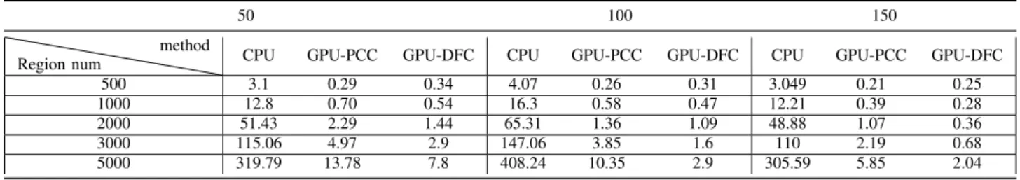 TABLE I: Running time (seconds) of applying different techniques on region based data