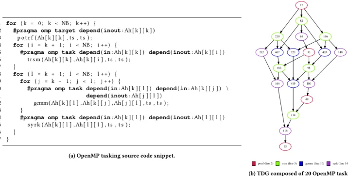 Figure 1: Cholesky decomposition using OpenMP tasking/acceleration and its corresponding TDG for NB=4.